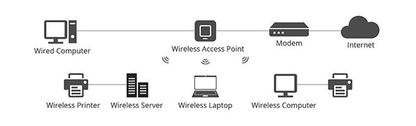 wireless routers